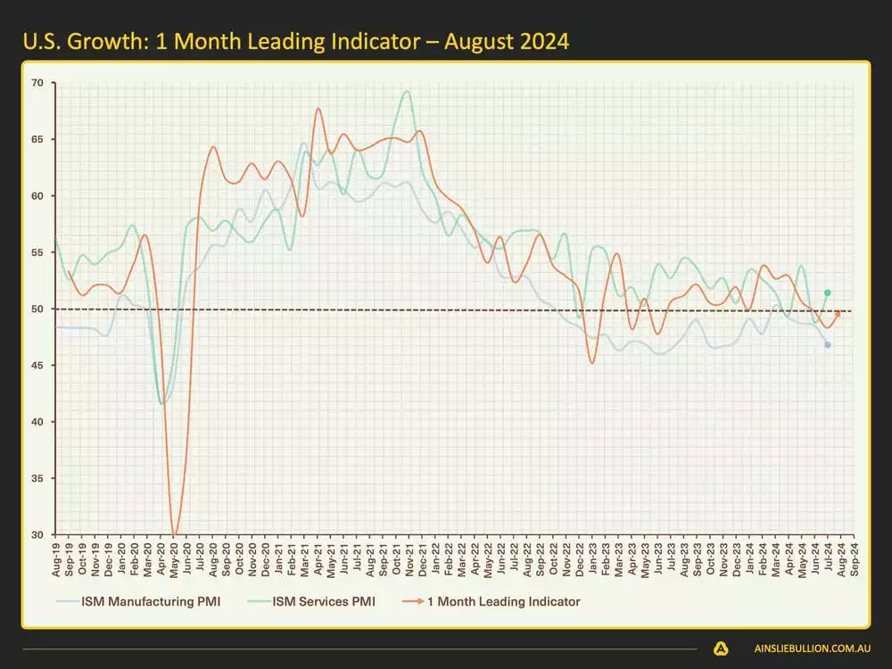 Macro and Global Liquidity Analysis August 2024 - US Growth 1 Month Leading Indicator